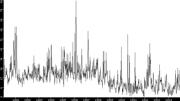 Throughput vs. Time