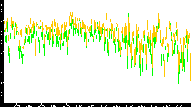 Entropy of Port vs. Time