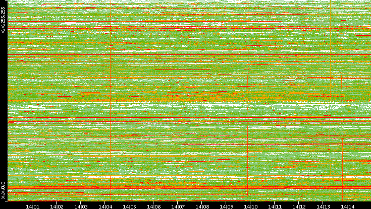 Dest. IP vs. Time