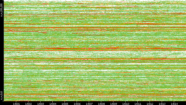 Src. IP vs. Time