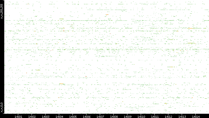 Src. IP vs. Time