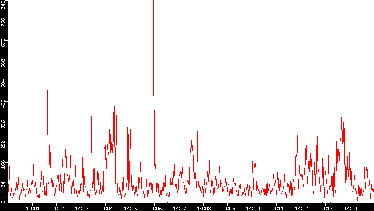 Nb. of Packets vs. Time