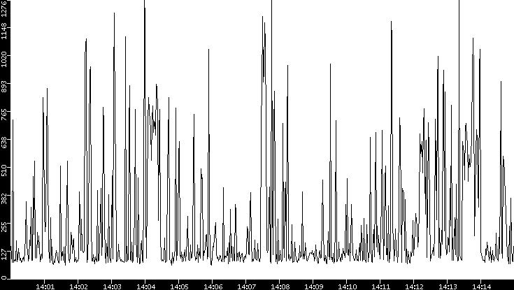 Average Packet Size vs. Time