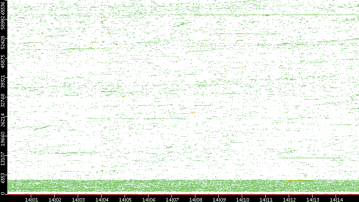 Dest. Port vs. Time