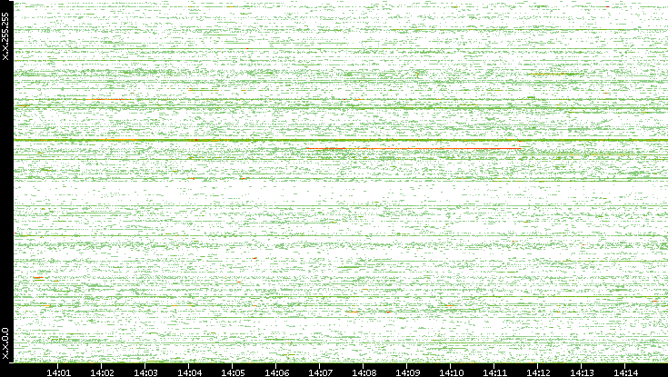 Src. IP vs. Time