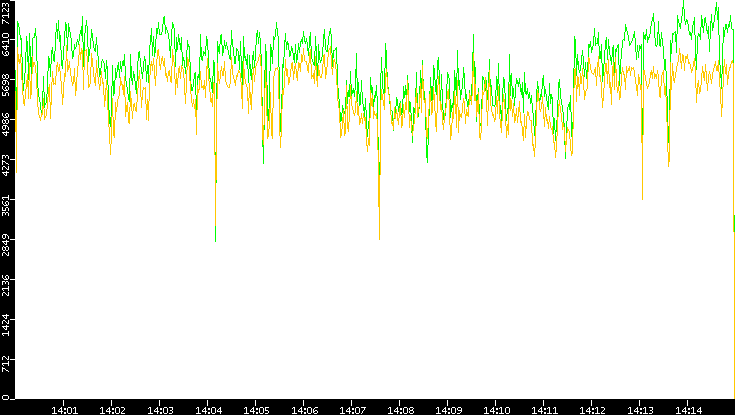 Entropy of Port vs. Time