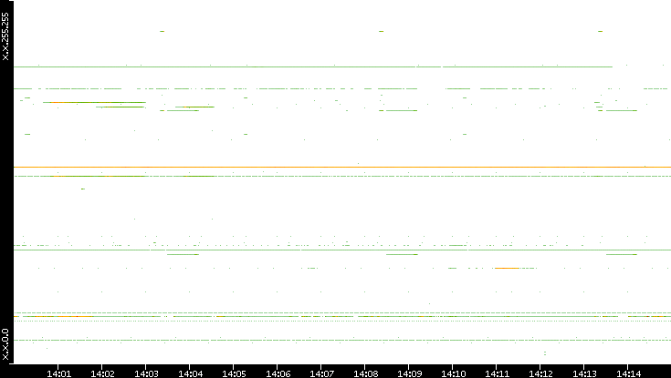 Src. IP vs. Time