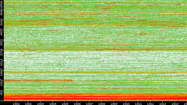 Dest. Port vs. Time