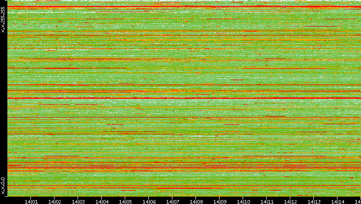 Src. IP vs. Time