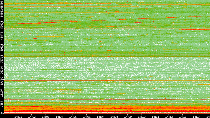 Src. Port vs. Time