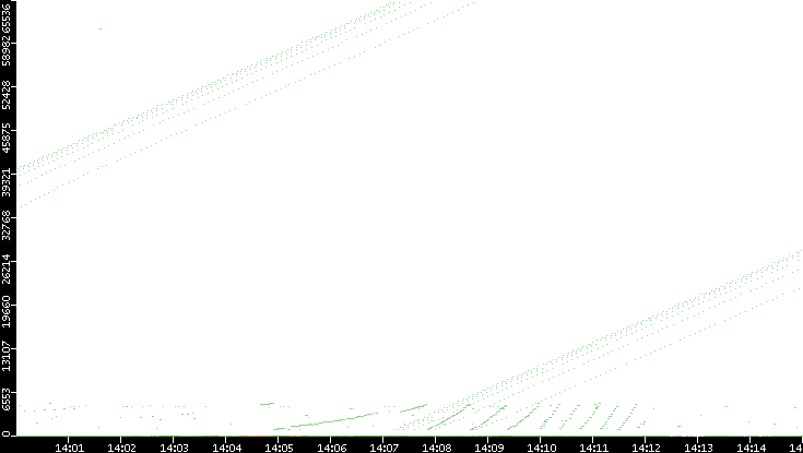 Dest. Port vs. Time