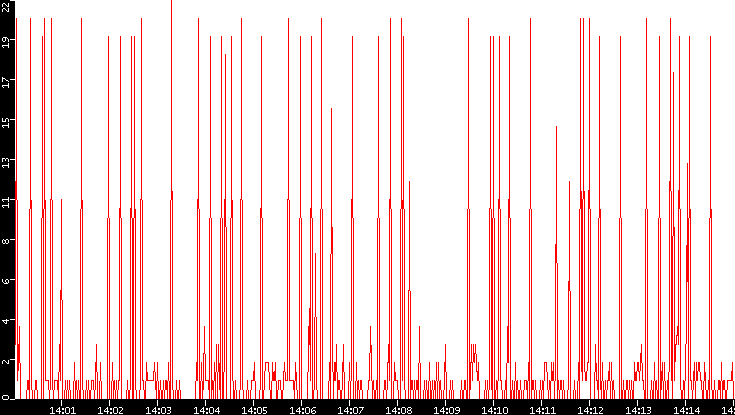 Nb. of Packets vs. Time