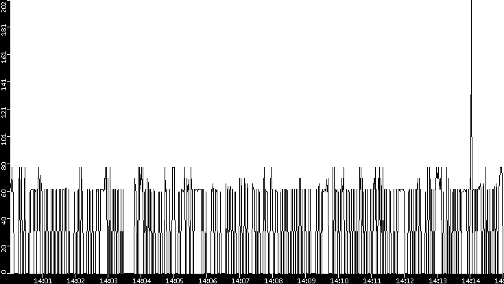 Average Packet Size vs. Time