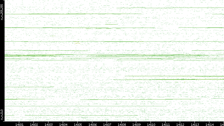 Src. IP vs. Time