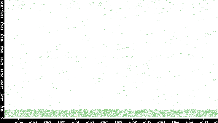 Src. Port vs. Time