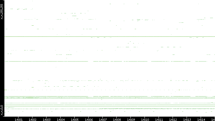 Src. IP vs. Time