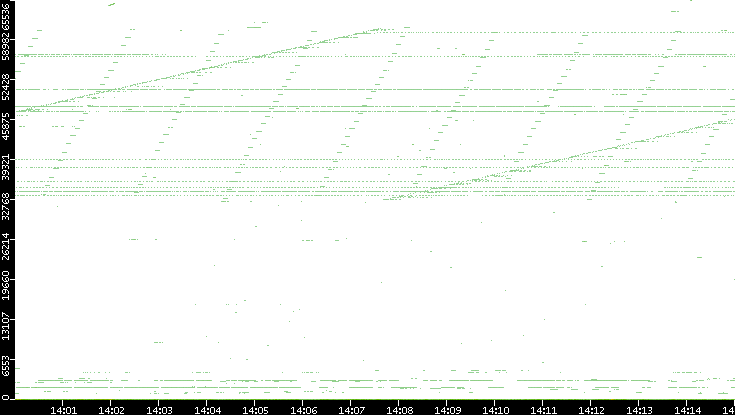 Src. Port vs. Time