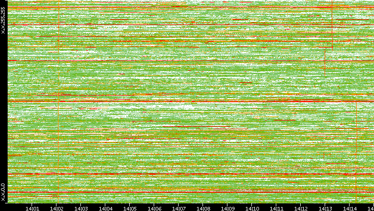 Dest. IP vs. Time