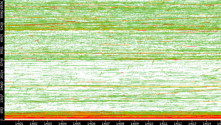 Dest. Port vs. Time