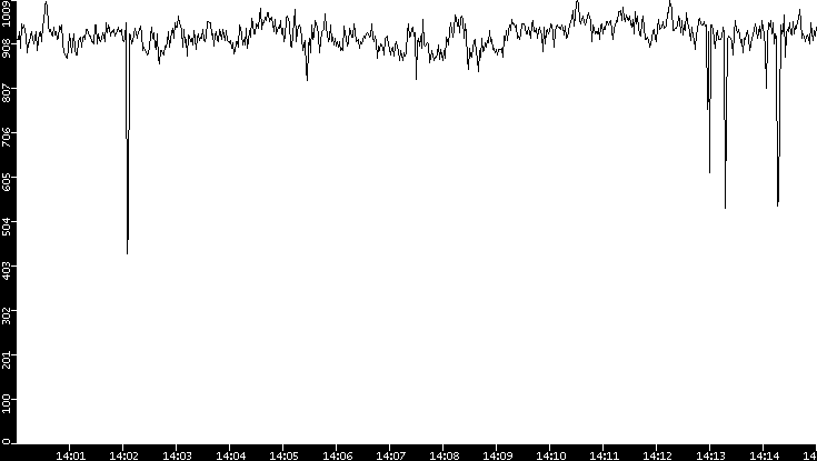 Average Packet Size vs. Time