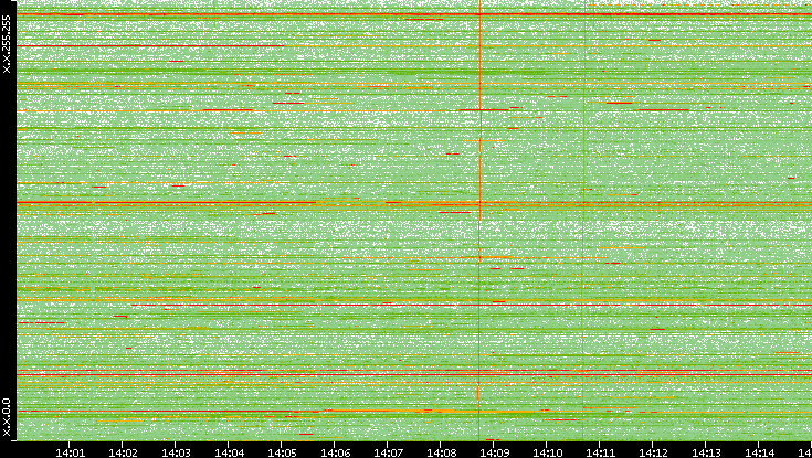 Dest. IP vs. Time