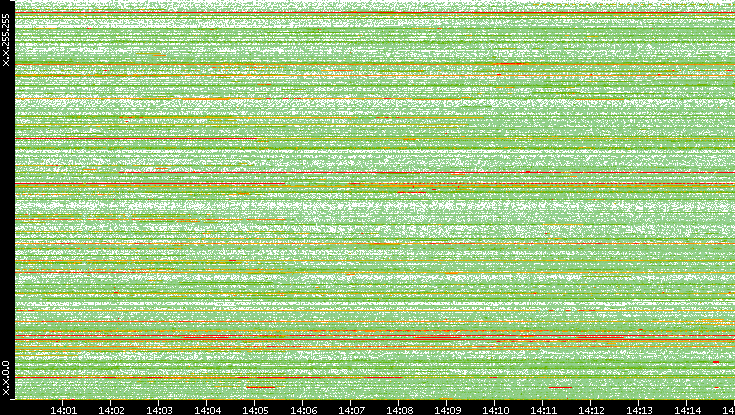 Src. IP vs. Time