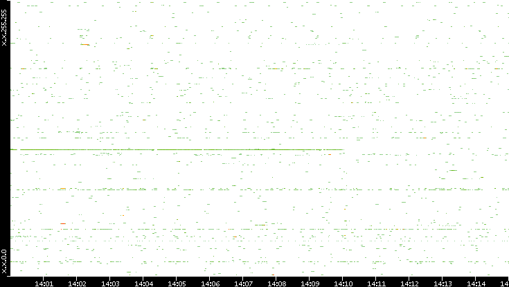 Src. IP vs. Time