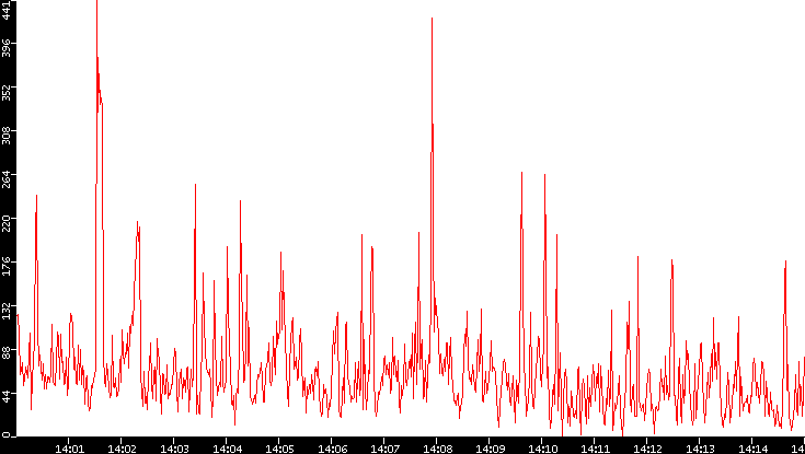 Nb. of Packets vs. Time