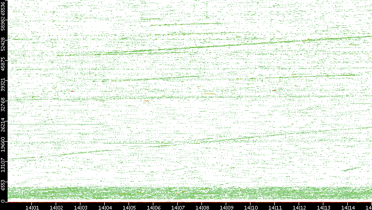 Src. Port vs. Time