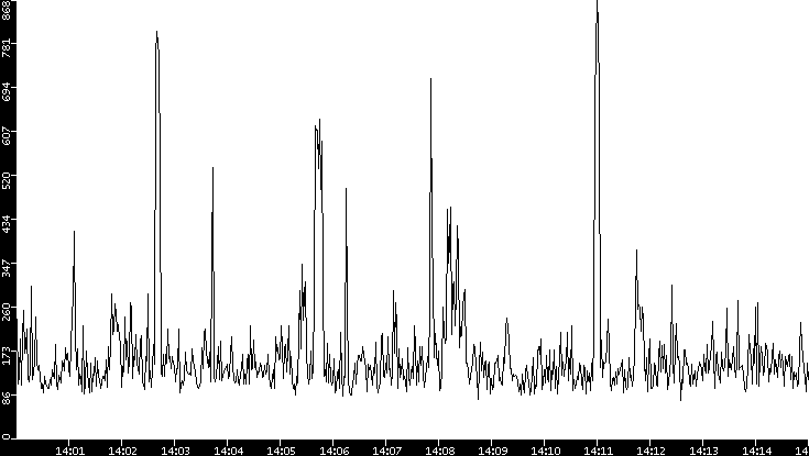 Average Packet Size vs. Time