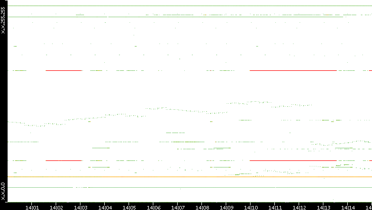 Dest. IP vs. Time