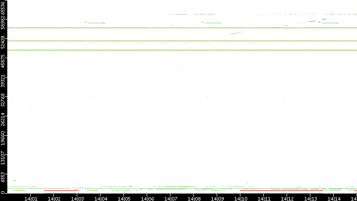 Dest. Port vs. Time