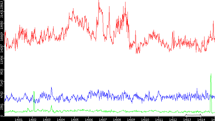 Nb. of Packets vs. Time