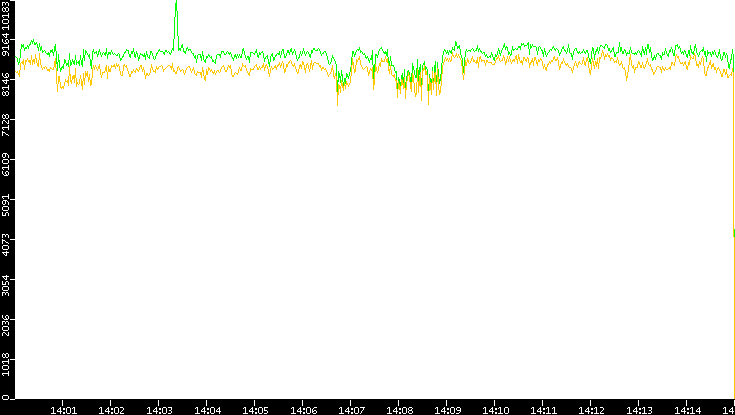 Entropy of Port vs. Time