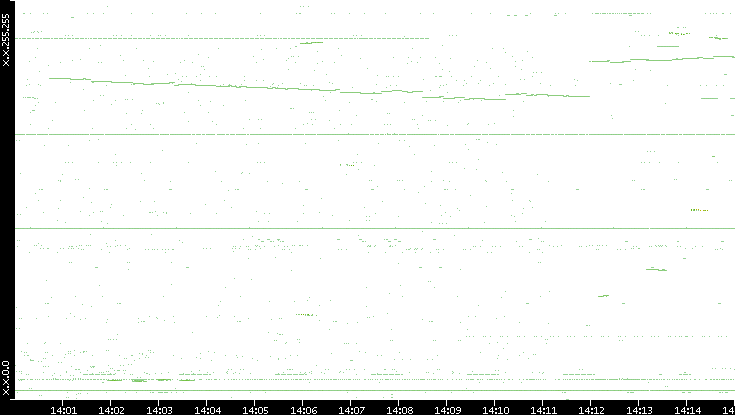 Dest. IP vs. Time