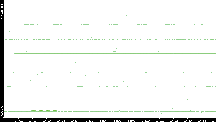 Src. IP vs. Time