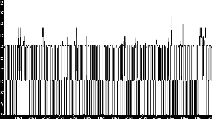 Average Packet Size vs. Time