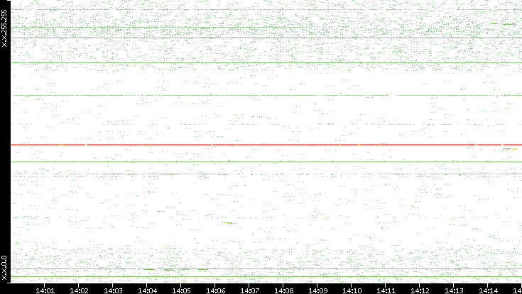 Dest. IP vs. Time