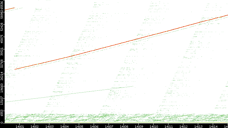 Dest. Port vs. Time