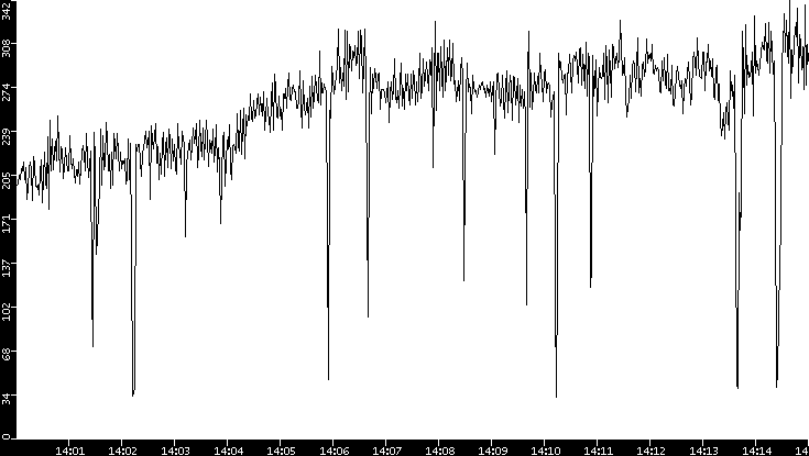 Throughput vs. Time