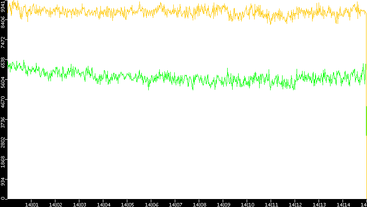 Entropy of Port vs. Time