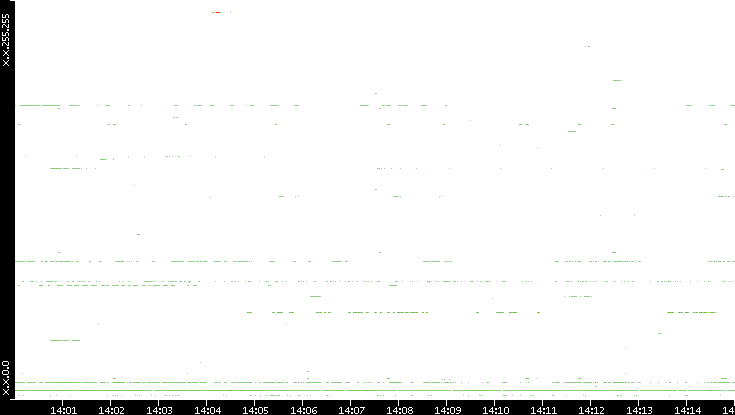 Dest. IP vs. Time