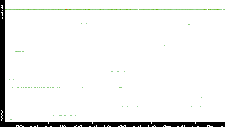 Src. IP vs. Time