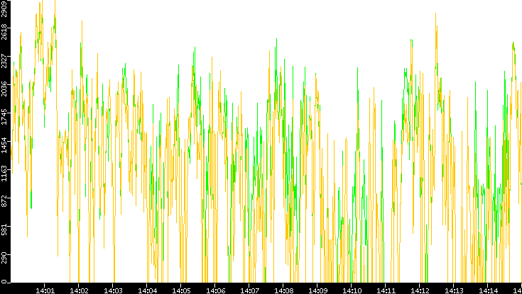 Entropy of Port vs. Time