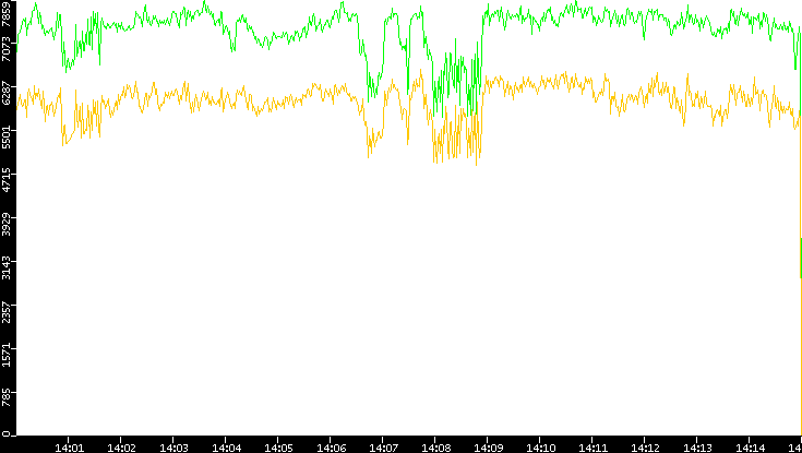 Entropy of Port vs. Time