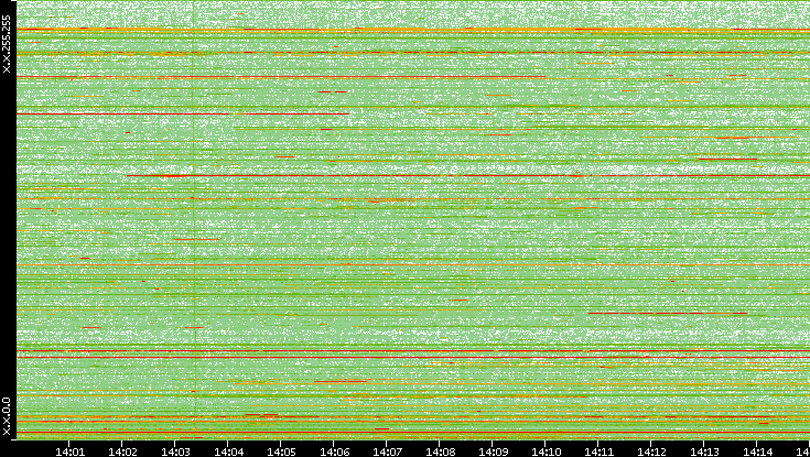 Dest. IP vs. Time