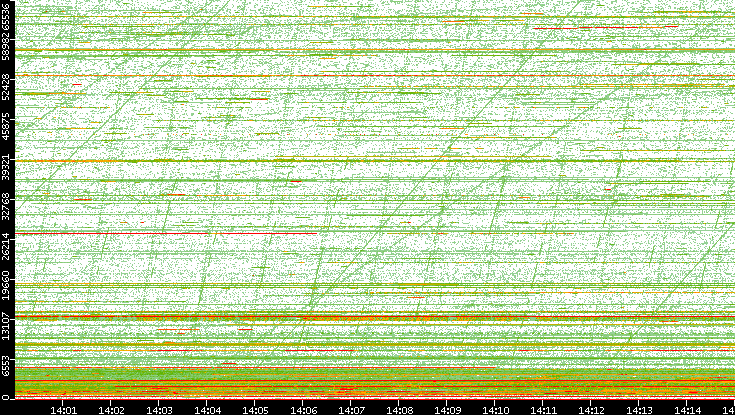 Dest. Port vs. Time