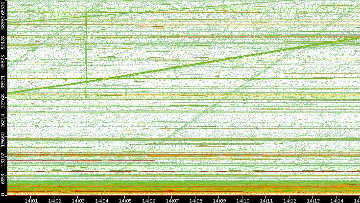 Src. Port vs. Time