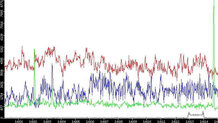 Nb. of Packets vs. Time