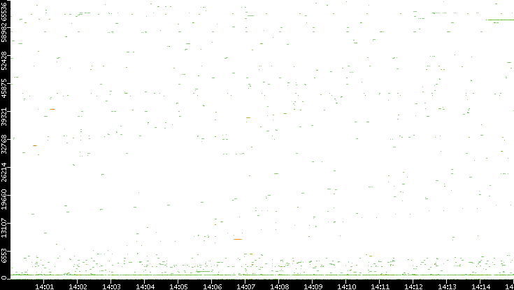 Dest. Port vs. Time